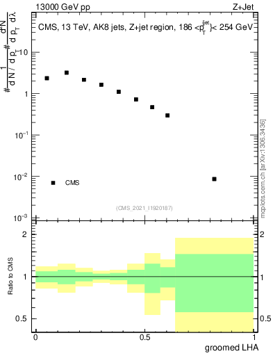 Plot of j.lha.g in 13000 GeV pp collisions
