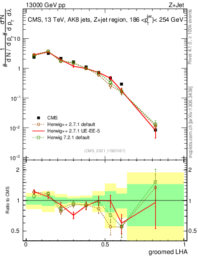 Plot of j.lha.g in 13000 GeV pp collisions
