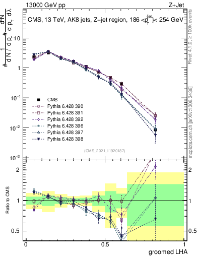 Plot of j.lha.g in 13000 GeV pp collisions