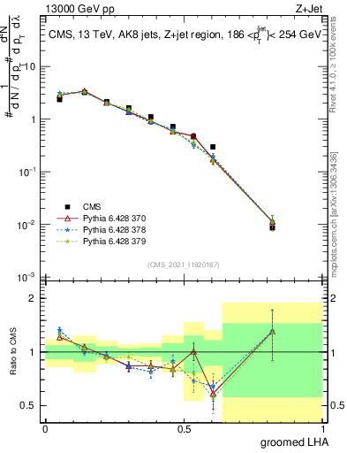 Plot of j.lha.g in 13000 GeV pp collisions