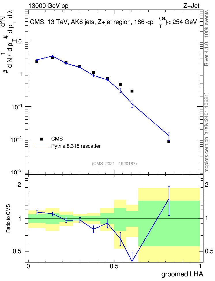 Plot of j.lha.g in 13000 GeV pp collisions