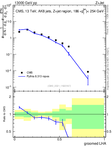 Plot of j.lha.g in 13000 GeV pp collisions