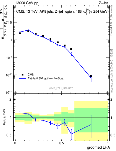Plot of j.lha.g in 13000 GeV pp collisions