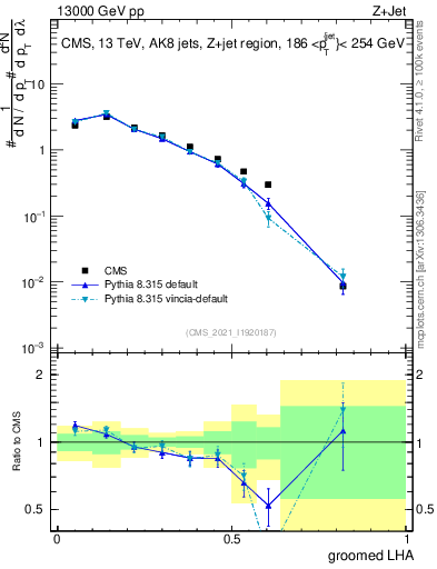 Plot of j.lha.g in 13000 GeV pp collisions