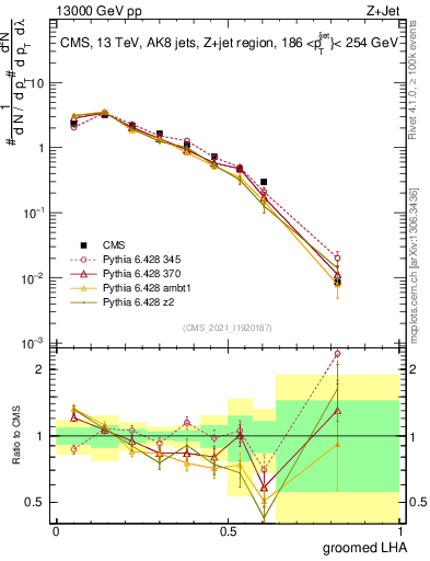 Plot of j.lha.g in 13000 GeV pp collisions