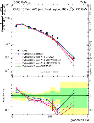 Plot of j.lha.g in 13000 GeV pp collisions