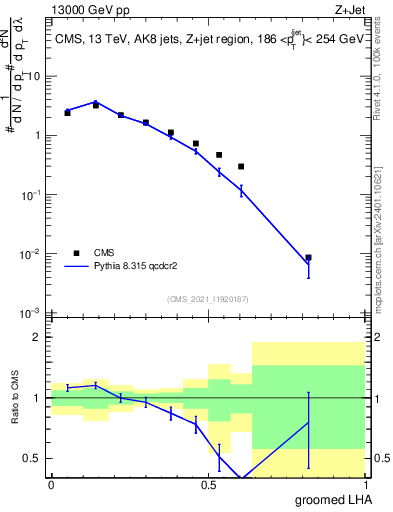 Plot of j.lha.g in 13000 GeV pp collisions
