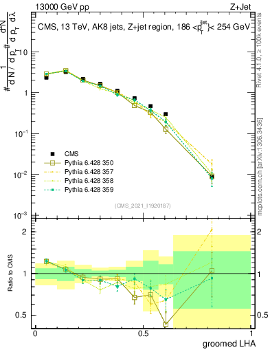 Plot of j.lha.g in 13000 GeV pp collisions