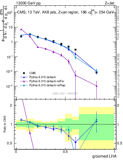 Plot of j.lha.g in 13000 GeV pp collisions