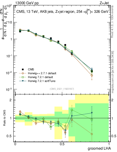 Plot of j.lha.g in 13000 GeV pp collisions
