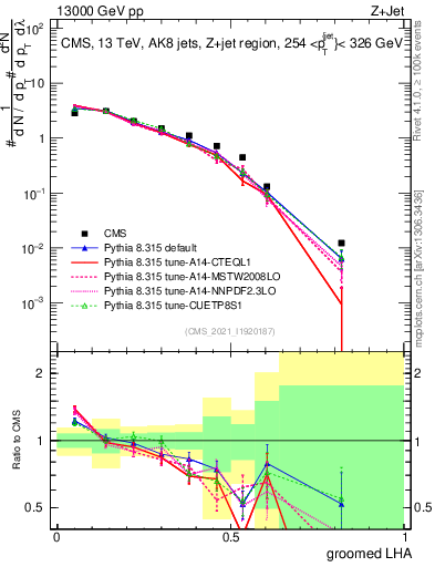 Plot of j.lha.g in 13000 GeV pp collisions