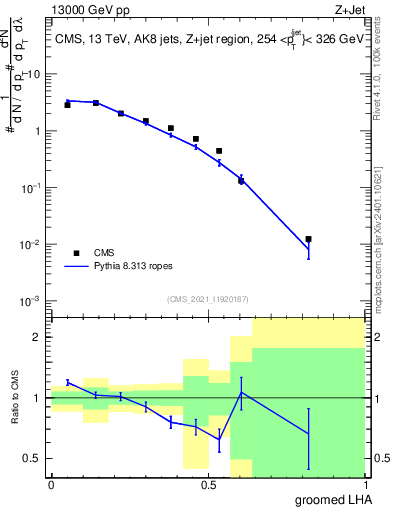 Plot of j.lha.g in 13000 GeV pp collisions