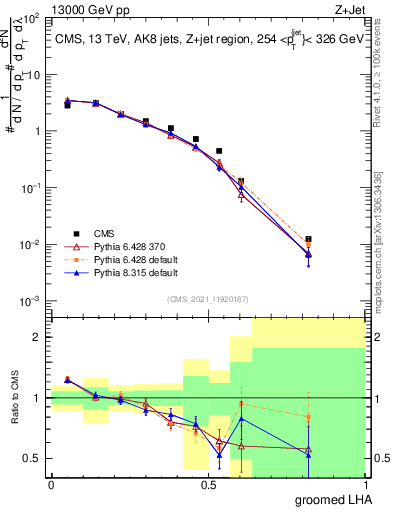 Plot of j.lha.g in 13000 GeV pp collisions