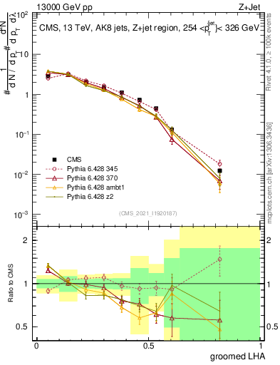 Plot of j.lha.g in 13000 GeV pp collisions