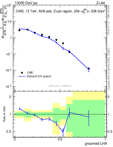 Plot of j.lha.g in 13000 GeV pp collisions