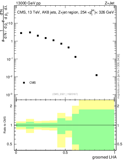 Plot of j.lha.g in 13000 GeV pp collisions