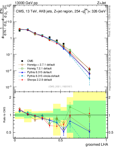 Plot of j.lha.g in 13000 GeV pp collisions