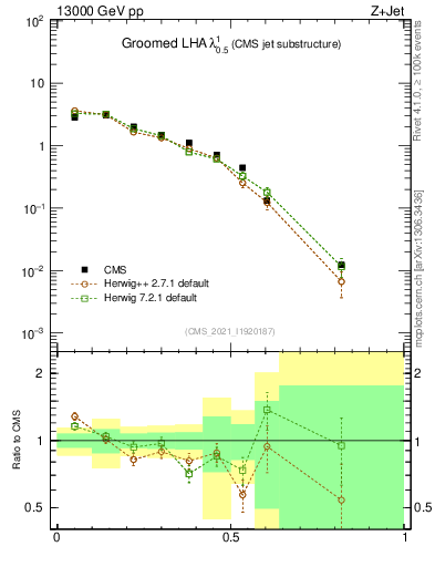 Plot of j.lha.g in 13000 GeV pp collisions