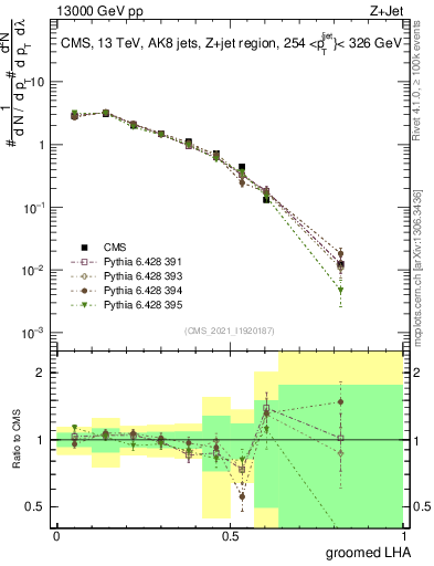 Plot of j.lha.g in 13000 GeV pp collisions