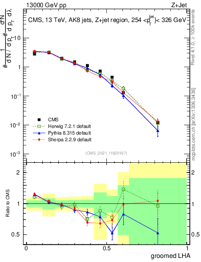 Plot of j.lha.g in 13000 GeV pp collisions