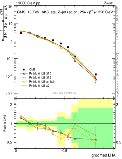 Plot of j.lha.g in 13000 GeV pp collisions