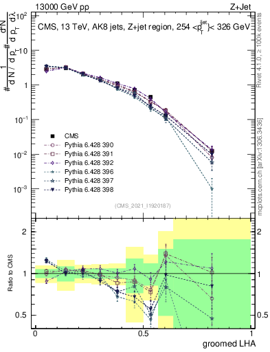 Plot of j.lha.g in 13000 GeV pp collisions