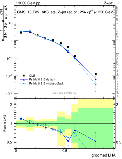 Plot of j.lha.g in 13000 GeV pp collisions
