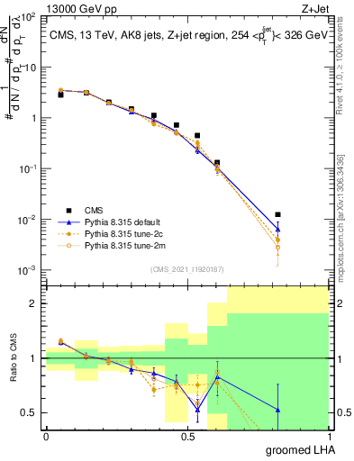 Plot of j.lha.g in 13000 GeV pp collisions