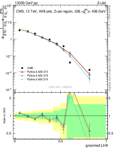 Plot of j.lha.g in 13000 GeV pp collisions