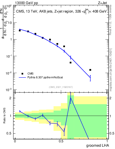 Plot of j.lha.g in 13000 GeV pp collisions