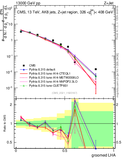 Plot of j.lha.g in 13000 GeV pp collisions
