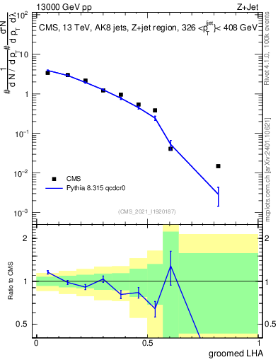 Plot of j.lha.g in 13000 GeV pp collisions