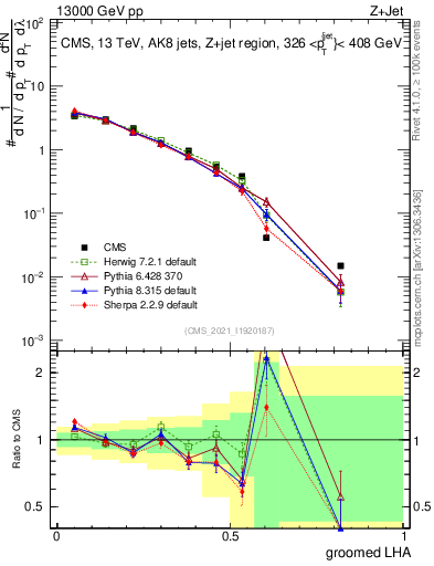 Plot of j.lha.g in 13000 GeV pp collisions