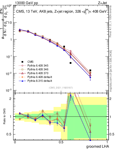 Plot of j.lha.g in 13000 GeV pp collisions