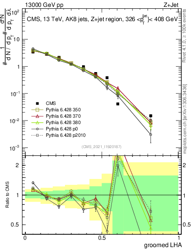 Plot of j.lha.g in 13000 GeV pp collisions