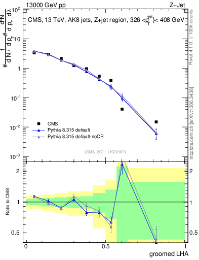 Plot of j.lha.g in 13000 GeV pp collisions