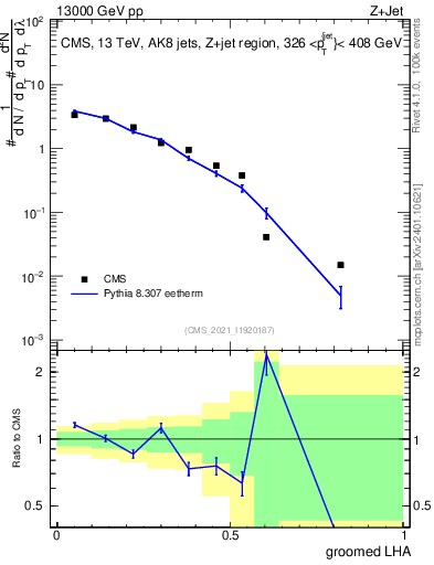 Plot of j.lha.g in 13000 GeV pp collisions