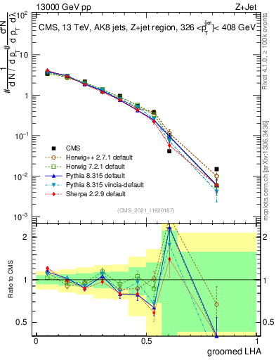Plot of j.lha.g in 13000 GeV pp collisions