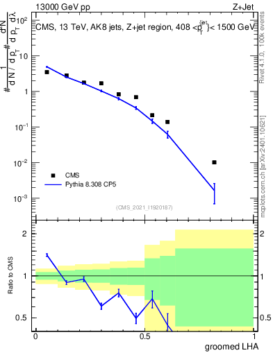 Plot of j.lha.g in 13000 GeV pp collisions