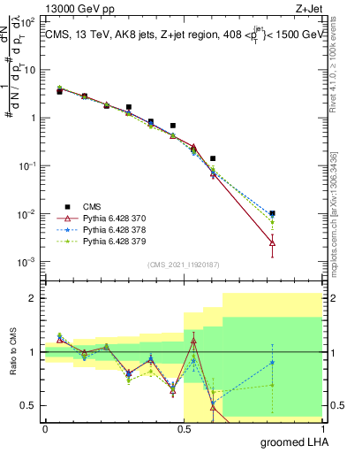 Plot of j.lha.g in 13000 GeV pp collisions