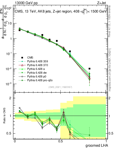 Plot of j.lha.g in 13000 GeV pp collisions