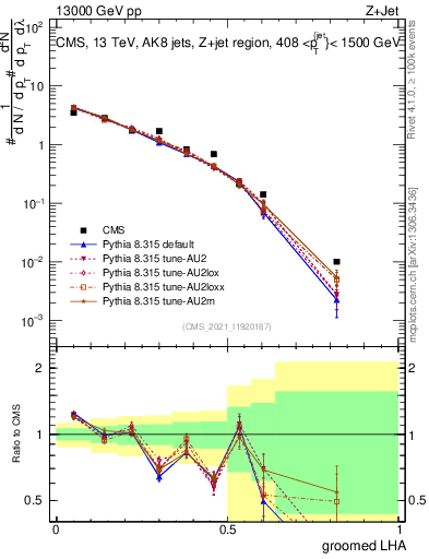 Plot of j.lha.g in 13000 GeV pp collisions