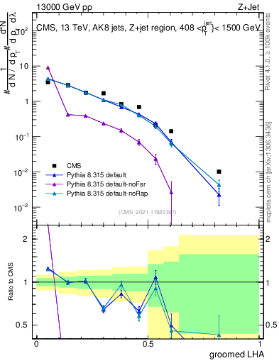 Plot of j.lha.g in 13000 GeV pp collisions
