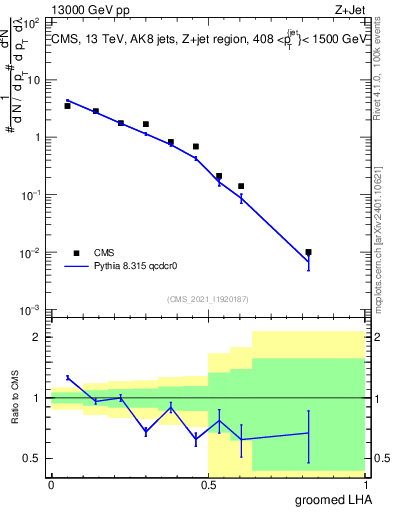 Plot of j.lha.g in 13000 GeV pp collisions