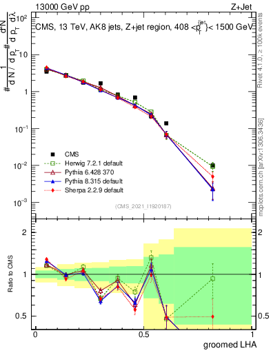 Plot of j.lha.g in 13000 GeV pp collisions