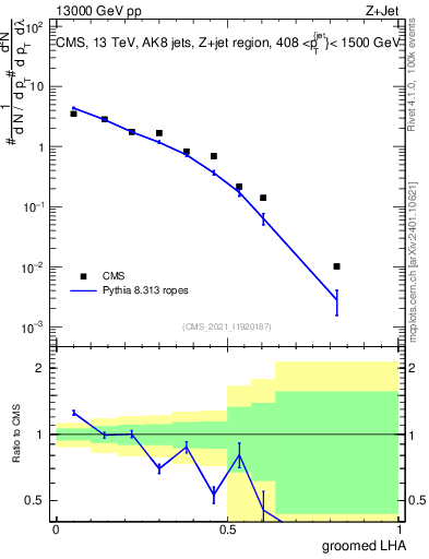 Plot of j.lha.g in 13000 GeV pp collisions