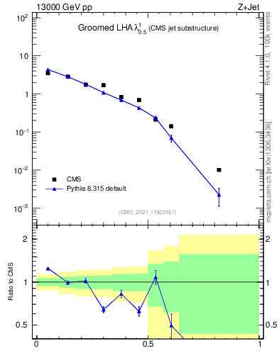 Plot of j.lha.g in 13000 GeV pp collisions