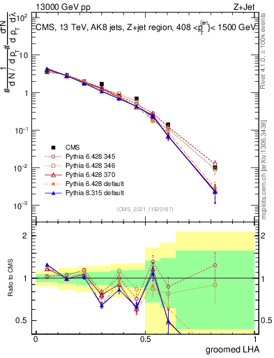Plot of j.lha.g in 13000 GeV pp collisions