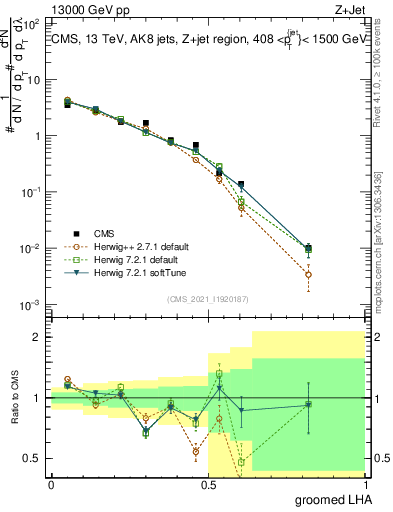 Plot of j.lha.g in 13000 GeV pp collisions