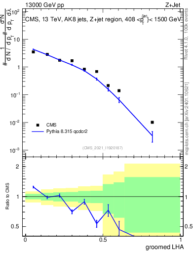 Plot of j.lha.g in 13000 GeV pp collisions